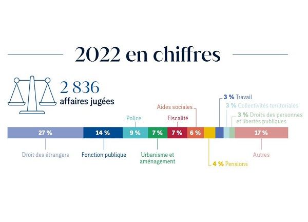 Chiffres clés 2022
