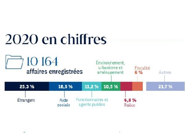 Chiffres clés 2020