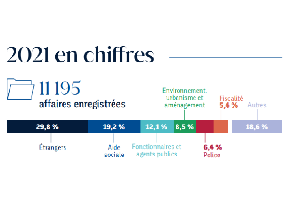 Chiffres clés 2021