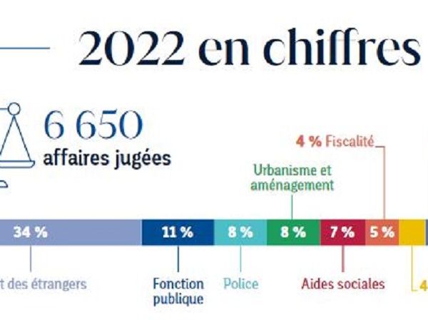 Chiffres clès 2022