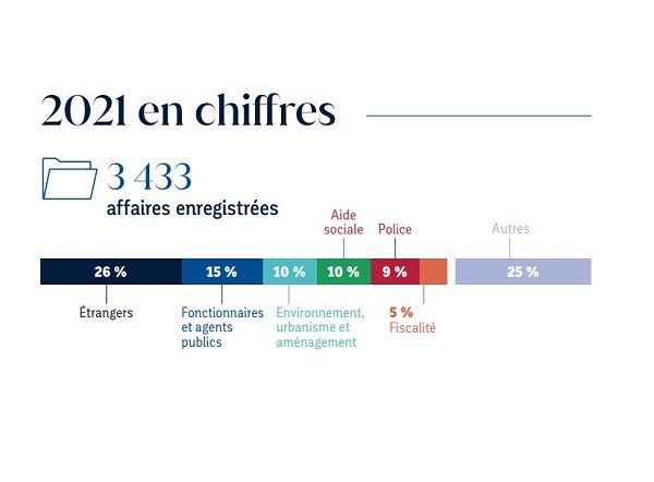 Chiffres clés 2021