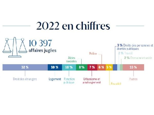 Chiffres clés 2022